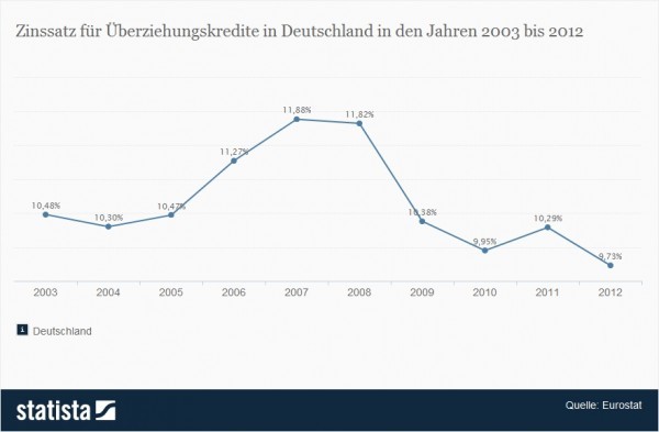 Zinssatz für Überziehungsdarlehen in Deutschland bis 2012 (Quelle: Statista / Eurostat)