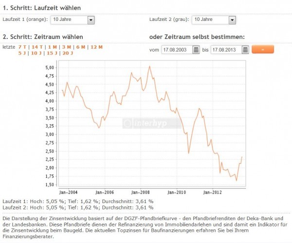 Zinsentwicklung für Immobilienkredite mit 10-jähriger Laufzeit bzw. Zinsbindung (Screenshot interhyp.de 17.08.2013)