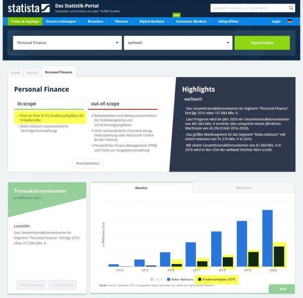 Das Transaktionsvolumen auf Kreditmarktplätzen für Privatkredite - so genannte Peer-to-Peer-Kreditmarktplätze (P2) wächst jährlich (Screenshot https://de.statista.com/outlook/298/100/personal-finance/weltweit am 18.11.2016)