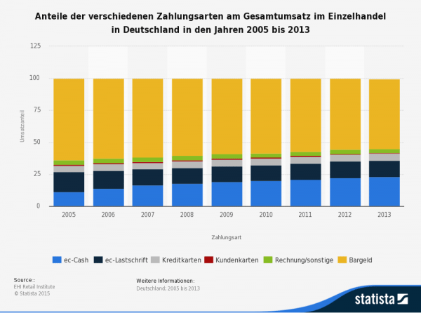 Zahlungsarten im Einzelhandel: 2005 wurden noch 63,6% des Gesamtumsatzes im Einzelhandel mit Bargeld abgewickelt (gelber Balken), in 2013 waren es nur noch 54,4% (Quelle: STATISTA / EHI Retail Institute)