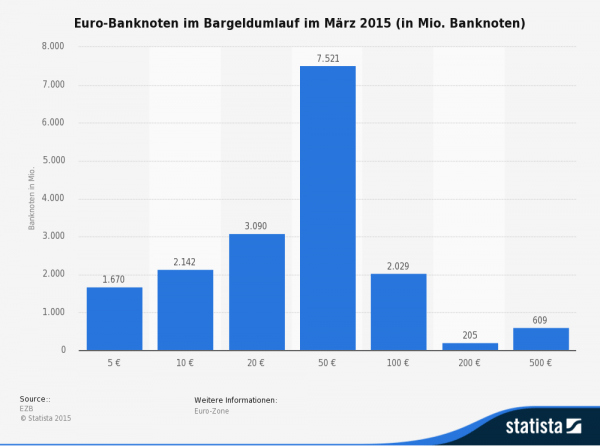 Euro-Banknoten im Bargeldumlauf