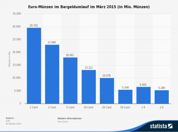 Euromünzen im Bargeldumlauf