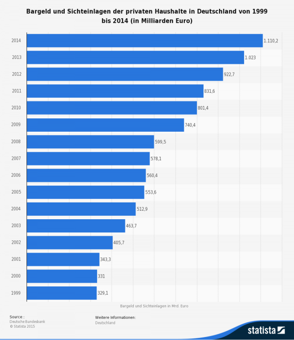 Bargeld und Sichteinlagen der deutschen Privathaushalte