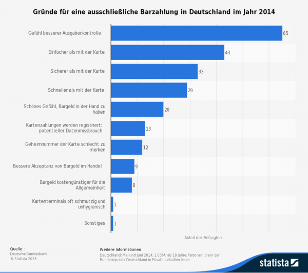 Gründe für ausschließliche Barzahlung